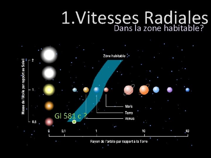 1. Vitesses Radiales Dans la zone habitable? Gl 581 c ? 