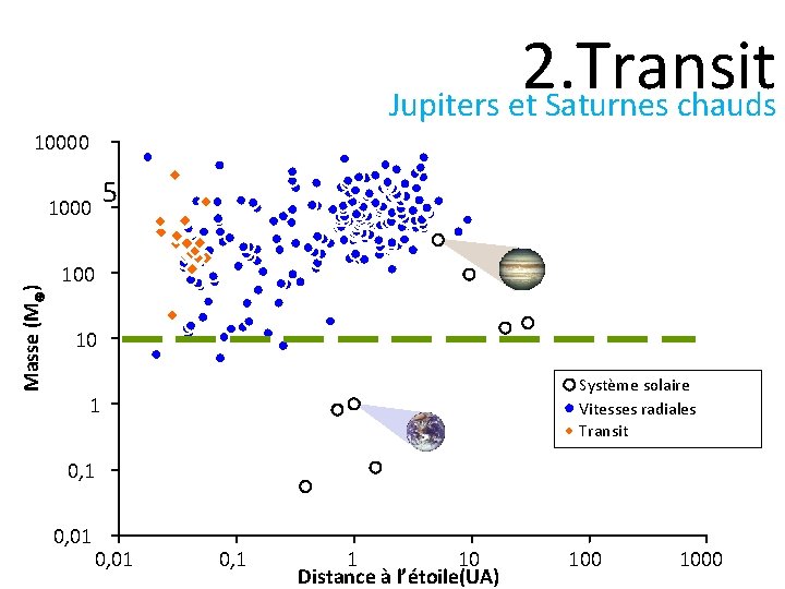 2. Transit Jupiters et Saturnes chauds 10000 50% have Periods < 1 -2 Masse