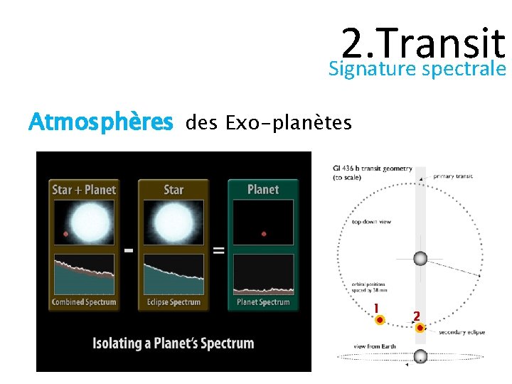 2. Transit Signature spectrale Atmosphères des Exo-planètes 1 2 