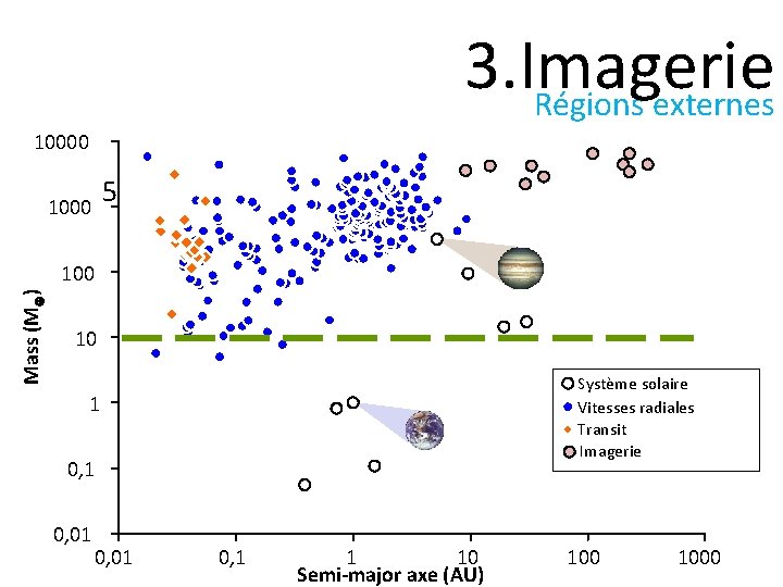 3. Imagerie Régions externes 10000 50% have Periods < 1 -2 1000 days Mass