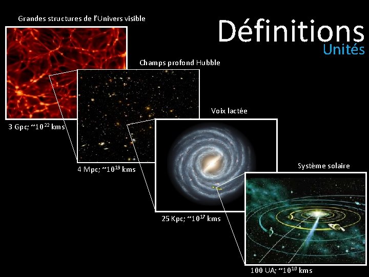 Grandes structures de l’Univers visible Définitions Unités Champs profond Hubble Voix lactée 3 Gpc;