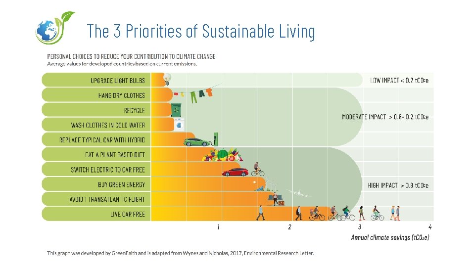 The 3 Priorities of Sustainable Living 