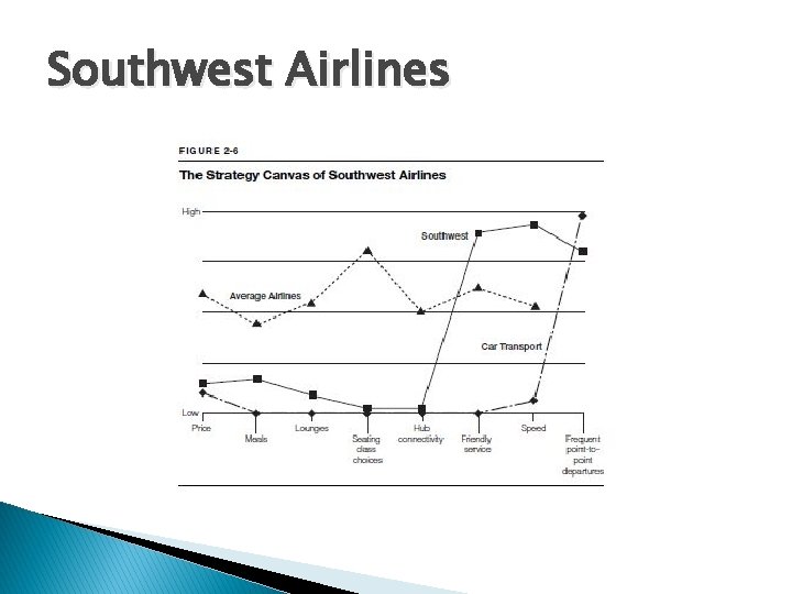 Southwest Airlines 