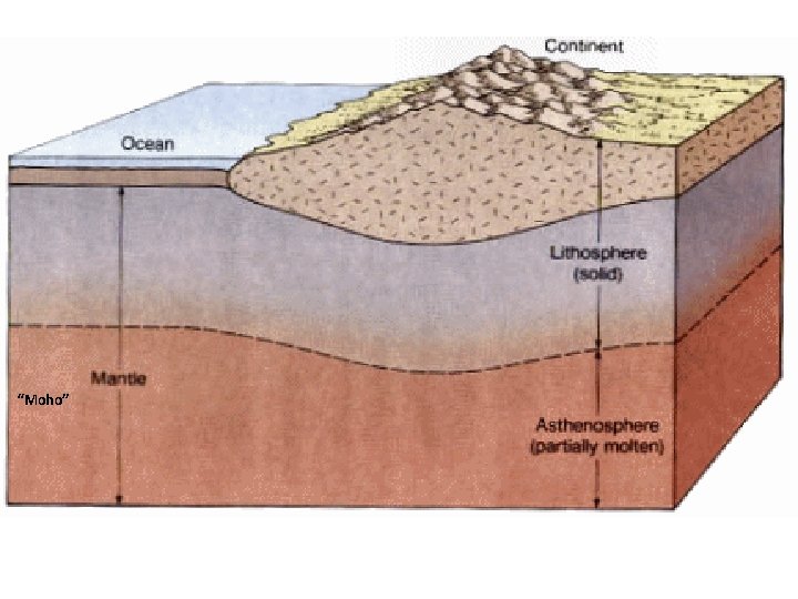 Moho The plate boundaries Plate Boundary Types Divergent
