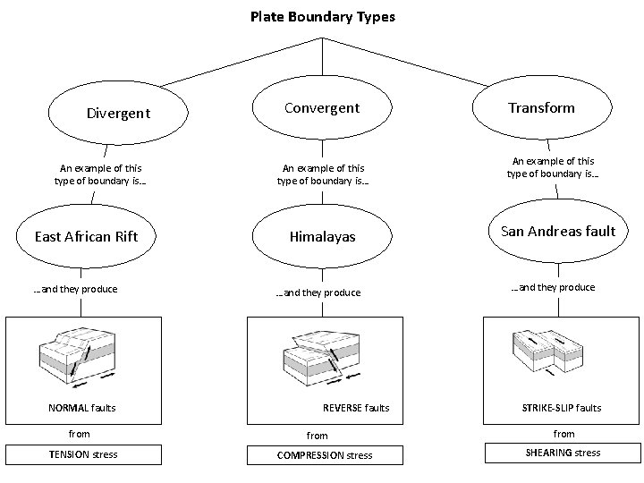 Plate Boundary Types Divergent An example of this type of boundary is… East African