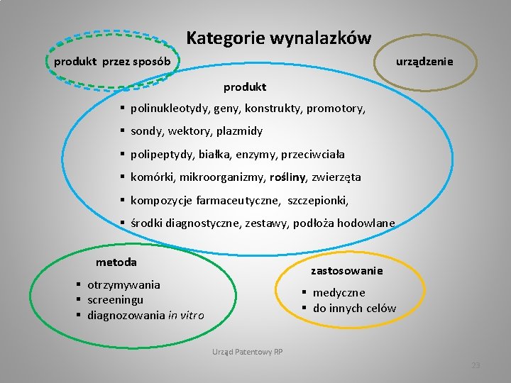 Kategorie wynalazków produkt przez sposób urządzenie produkt § polinukleotydy, geny, konstrukty, promotory, § sondy,