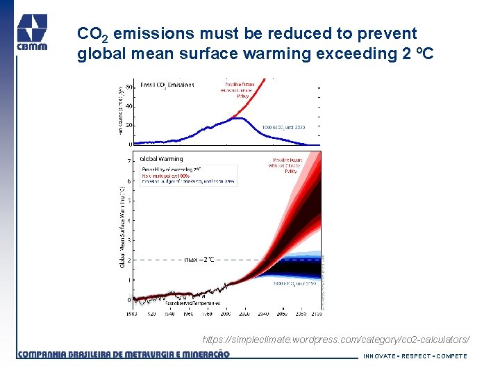 CO 2 emissions must be reduced to prevent global mean surface warming exceeding 2