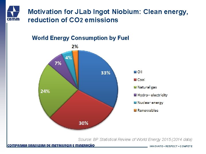 Motivation for JLab Ingot Niobium: Clean energy, reduction of CO 2 emissions World Energy