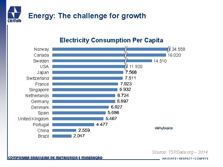 Energy: The challenge for growth Electricity Consumption Per Capita Norway Canada Sweden USA Japan