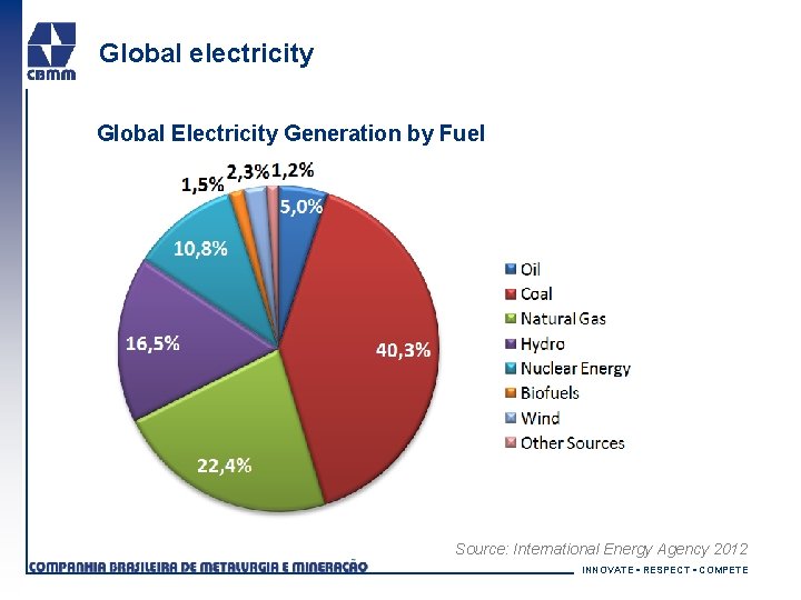 Global electricity Global Electricity Generation by Fuel * Source: International Energy Agency 2012 INNOVATE