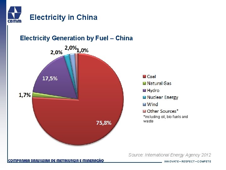 Electricity in China Electricity Generation by Fuel – China * *including oil, bio fuels