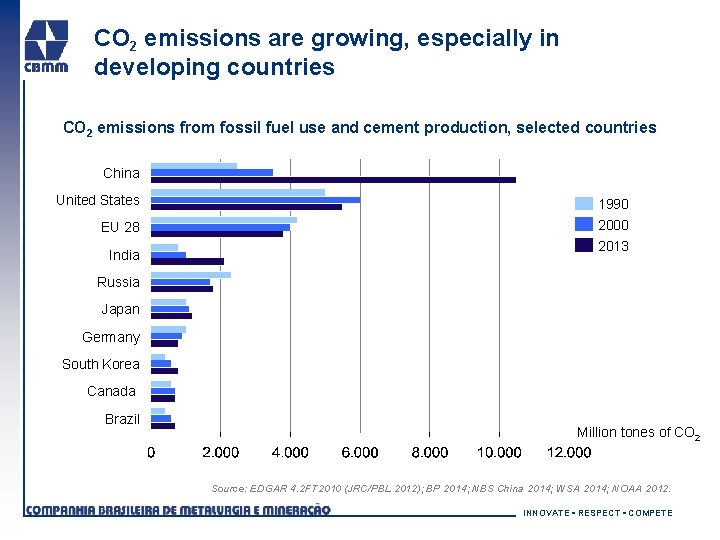 CO 2 emissions are growing, especially in developing countries CO 2 emissions from fossil