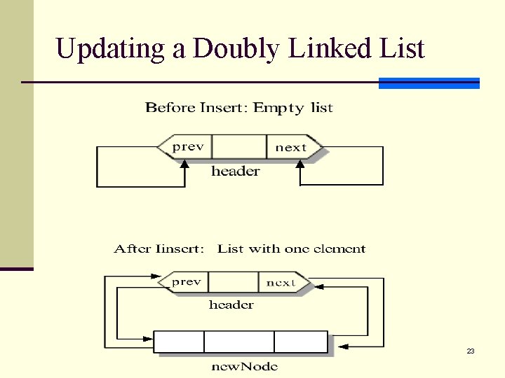 Updating a Doubly Linked List 23 