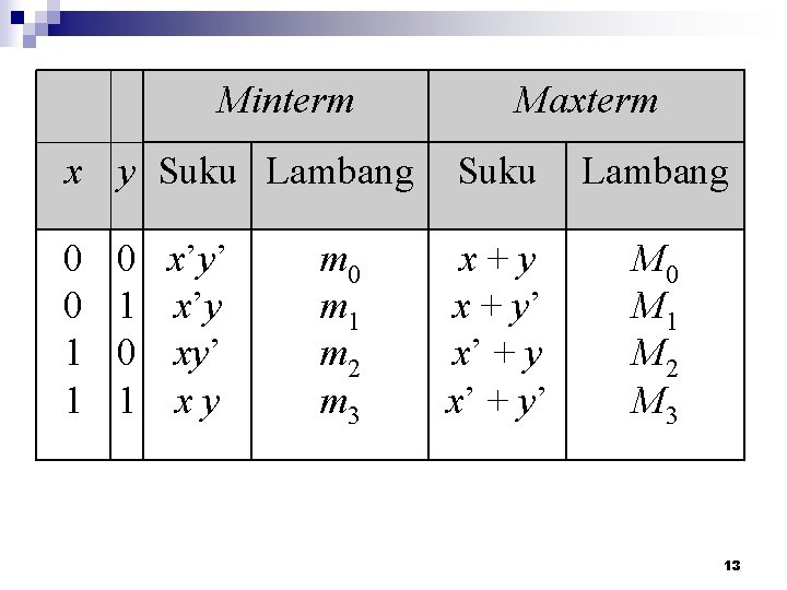 Minterm Maxterm x y Suku Lambang 0 0 1 1 x+y x + y’