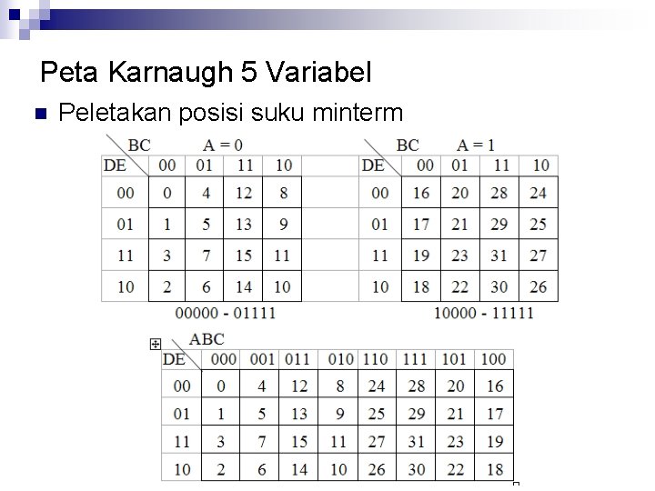 Peta Karnaugh 5 Variabel n Peletakan posisi suku minterm 