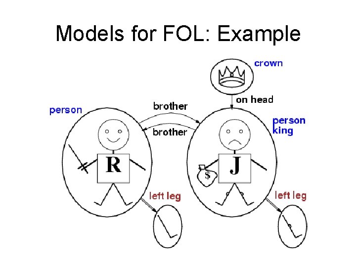 Models for FOL: Example 