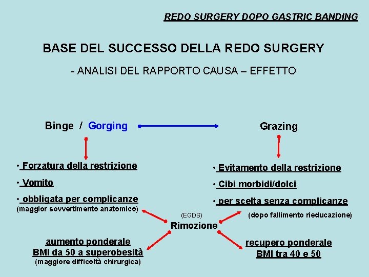 REDO SURGERY DOPO GASTRIC BANDING BASE DEL SUCCESSO DELLA REDO SURGERY - ANALISI DEL