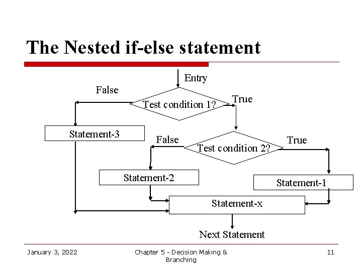 The Nested if-else statement Entry False Test condition 1? Statement-3 False True Test condition