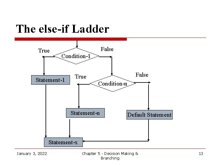 The else-if Ladder True False Condition-1 Statement-1 False True Condition-n Statement-n Default Statement-x January
