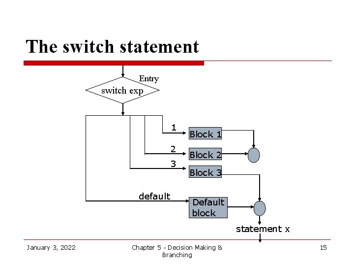 The switch statement Entry switch exp 1 2 3 default Block 1 Block 2