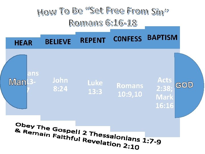 HEAR BELIEVE Romans 10: 13 Man 17 John 8: 24 REPENT C 0 NFESS