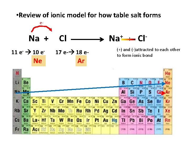  • Review of ionic model for how table salt forms e- Na +