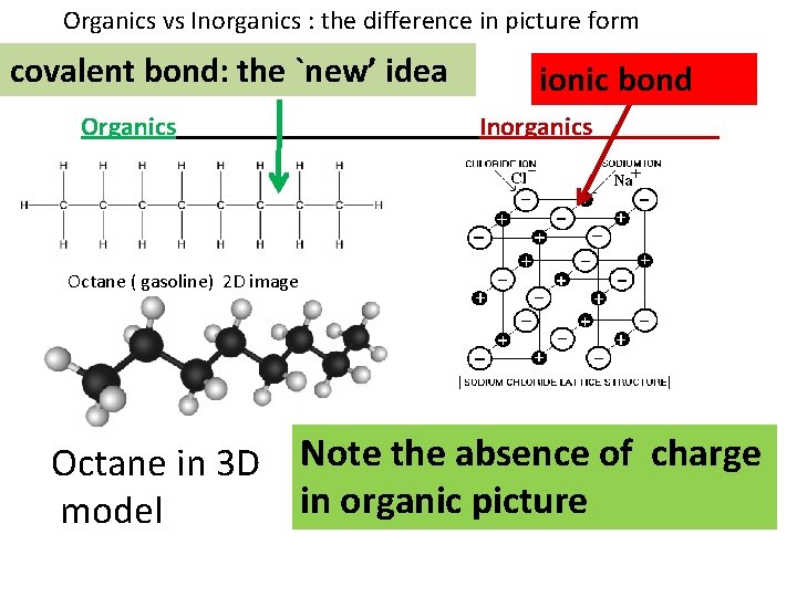 Organics vs Inorganics : the difference in picture form covalent bond: the `new’ idea