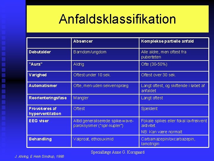 Anfaldsklassifikation Absencer Komplekse partielle anfald Debutalder Barndom/ungdom Alle aldre, men oftest fra puberteten ”Aura”