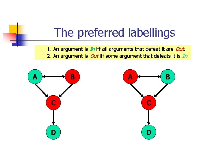 The preferred labellings 1. An argument is In iff all arguments that defeat it