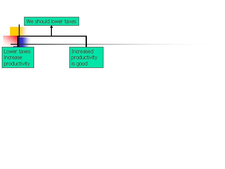 We should lower taxes Lower taxes increase productivity Increased productivity is good 