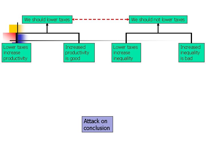 We should lower taxes Lower taxes increase productivity We should not lower taxes Increased