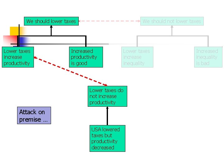 We should lower taxes Lower taxes increase productivity We should not lower taxes Increased