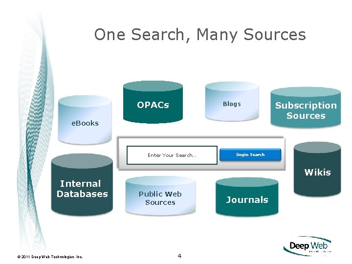 One Search, Many Sources OPACs Blogs e. Books Enter Your Search… Subscription Sources Begin