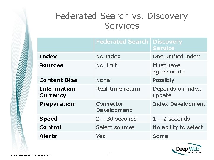 Federated Search vs. Discovery Services Federated Search Discovery Service Index No Index One unified