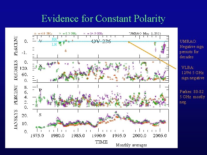 Evidence for Constant Polarity RH LH UMRAO: Negative sign persists for decades VLBA: 12/96