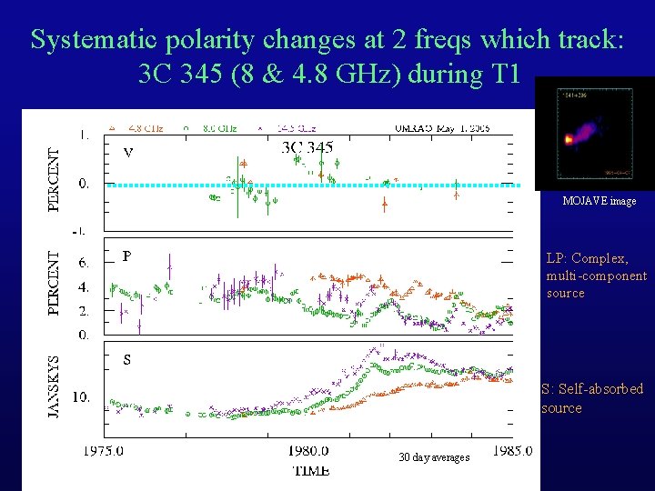 Systematic polarity changes at 2 freqs which track: 3 C 345 (8 & 4.