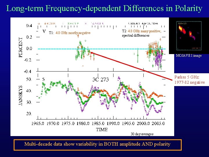 Long-term Frequency-dependent Differences in Polarity T 1: 4. 8 GHz mostly negative T 2: