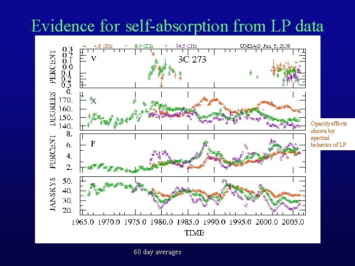 Evidence for self-absorption from LP data Opacity effects shown by spectral behavior of LP