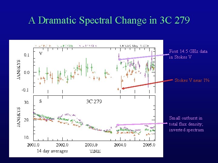A Dramatic Spectral Change in 3 C 279 First 14. 5 GHz data in