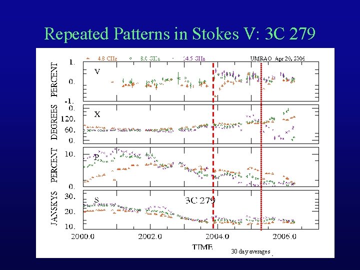 Repeated Patterns in Stokes V: 3 C 279 30 day averages 
