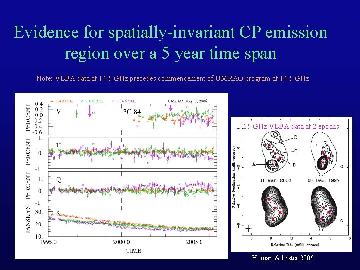 Evidence for spatially-invariant CP emission region over a 5 year time span Note: VLBA