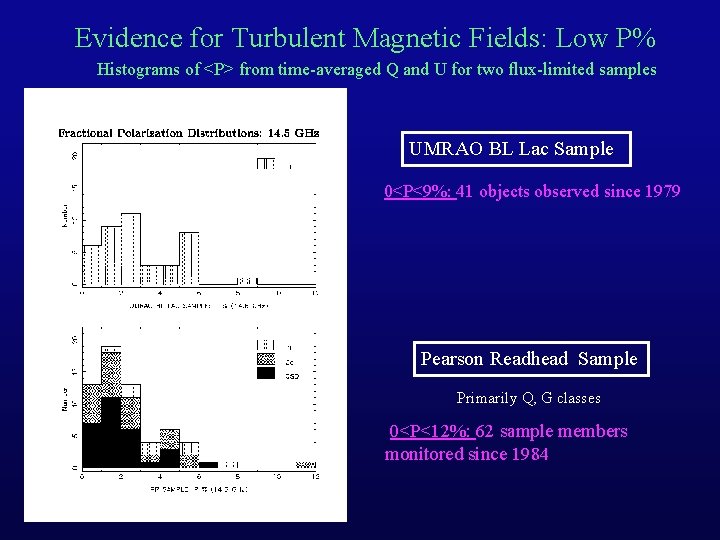 Evidence for Turbulent Magnetic Fields: Low P% Histograms of <P> from time-averaged Q and