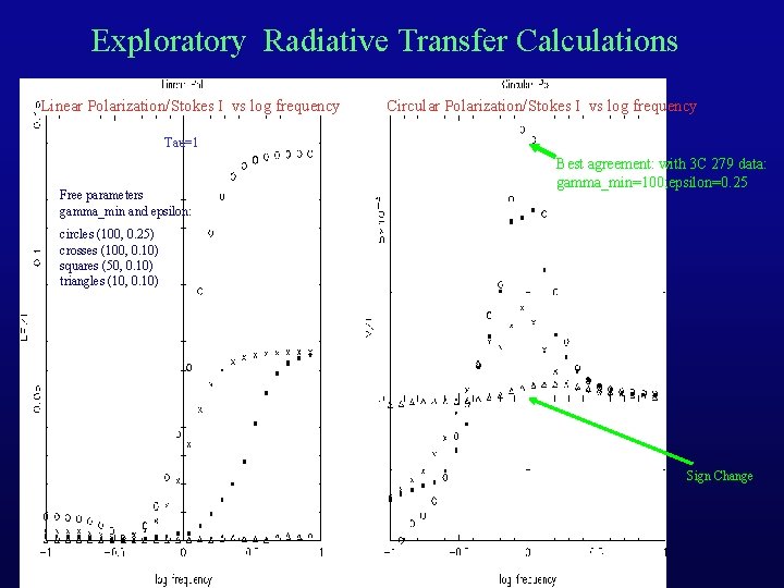 Exploratory Radiative Transfer Calculations Linear Polarization/Stokes I vs log frequency Circular Polarization/Stokes I vs