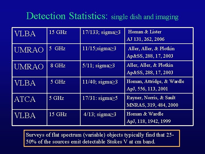 Detection Statistics: single dish and imaging VLBA 15 GHz 17/133; sigma≥ 3 Homan &