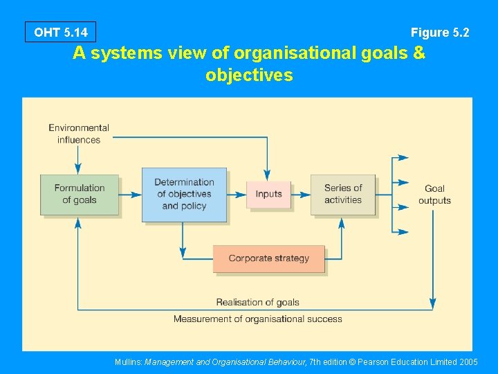 OHT 5. 14 Figure 5. 2 A systems view of organisational goals & objectives