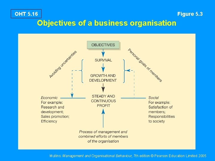 OHT 5. 16 Figure 5. 3 Objectives of a business organisation Mullins: Management and