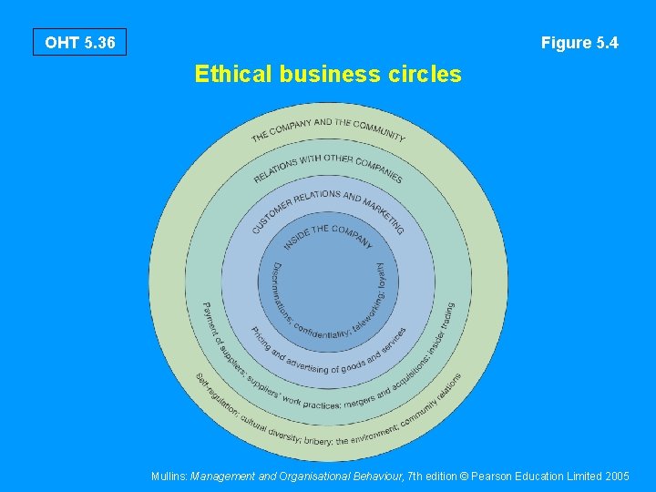 OHT 5. 36 Figure 5. 4 Ethical business circles Mullins: Management and Organisational Behaviour,