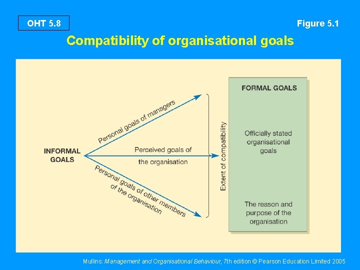 OHT 5. 8 Figure 5. 1 Compatibility of organisational goals Mullins: Management and Organisational