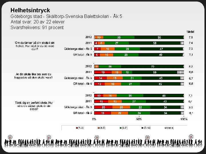 Helhetsintryck Göteborgs stad - Skälltorp-Svenska Balettskolan - Åk 5 Antal svar: 20 av 22