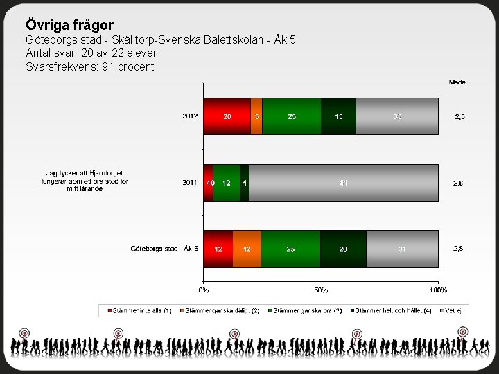 Övriga frågor Göteborgs stad - Skälltorp-Svenska Balettskolan - Åk 5 Antal svar: 20 av